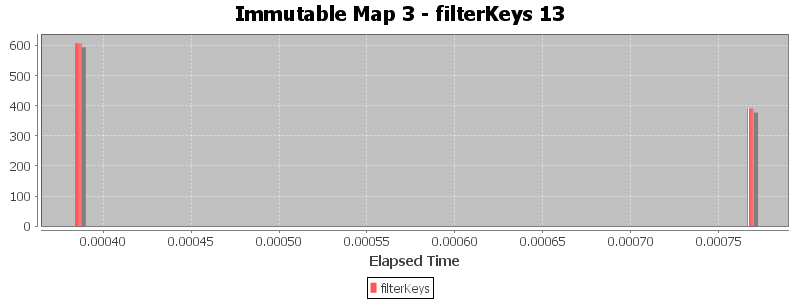 Immutable Map 3 - filterKeys 13